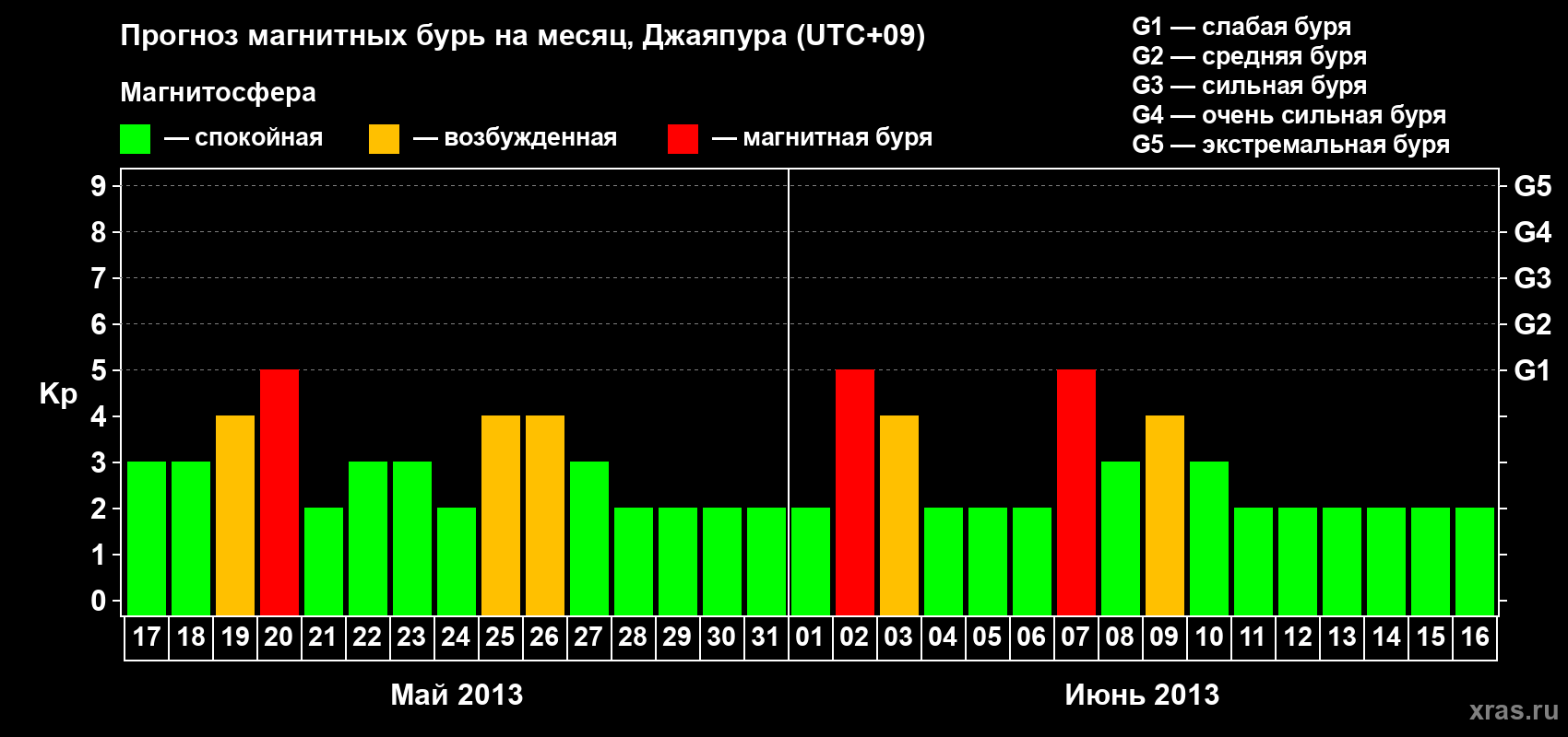 Прогноз максимального суточного геомагнитного индекса&nbsp;Kp на <b>1 месяц</b> (31 день) <b>с 17 мая по 16 июня 2013 г</b>
