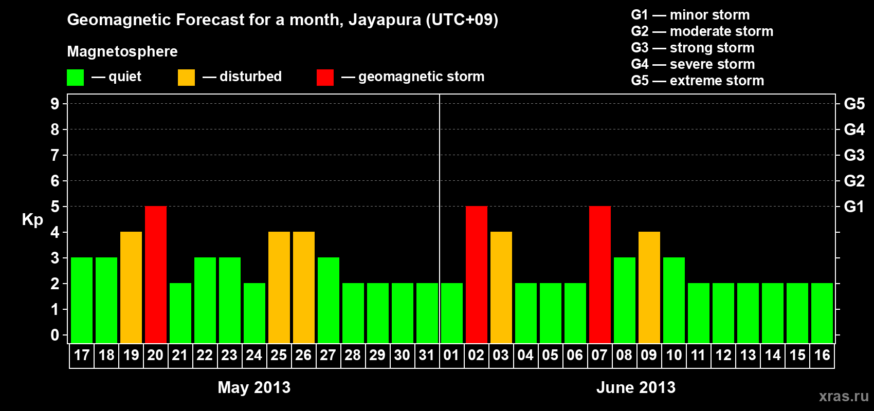 Forecast of the daily maximal value of geomagnetic index&nbsp;Kp for <b>1 month</b> (31 days) <b>from May 17, 2013 to Jun 16, 2013</b>