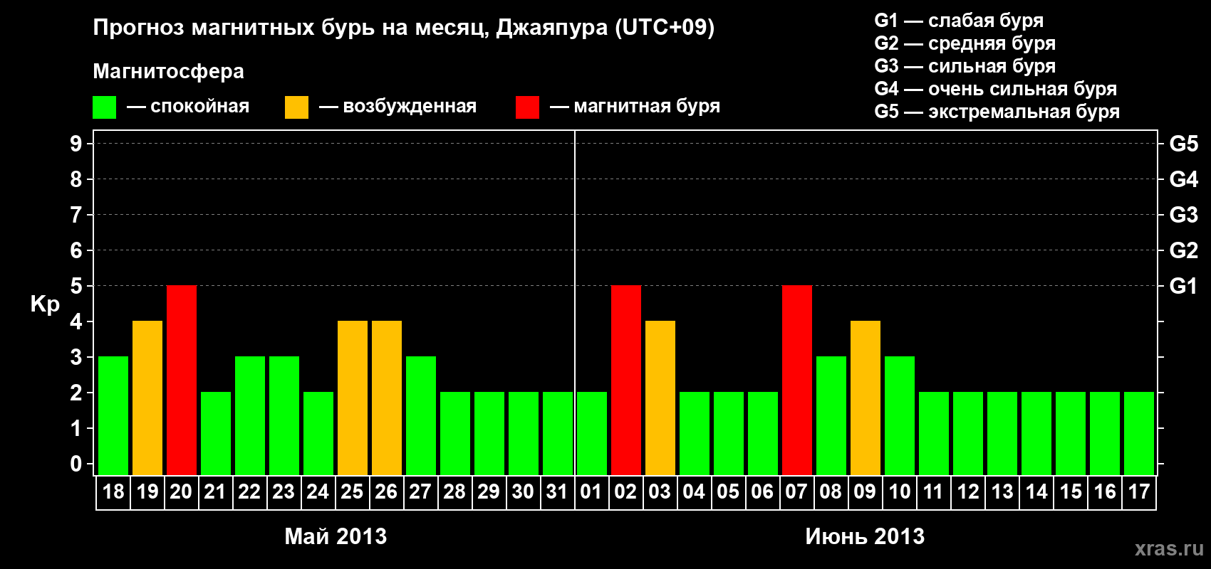 Прогноз максимального суточного геомагнитного индекса&nbsp;Kp на <b>1 месяц</b> (31 день) <b>с 18 мая по 17 июня 2013 г</b>