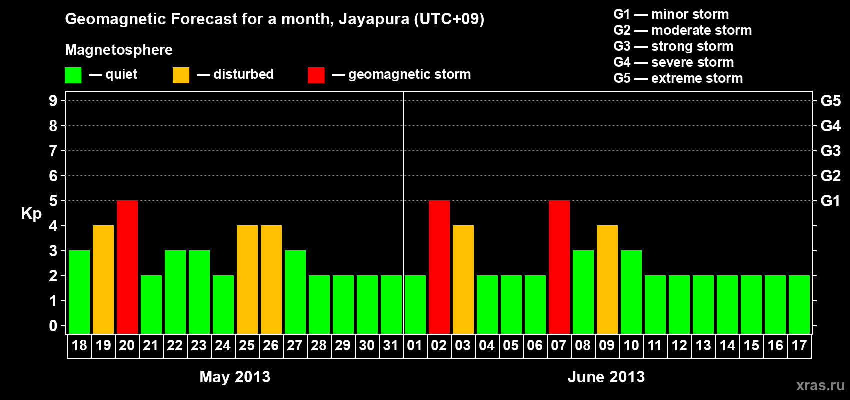 Forecast of the daily maximal value of geomagnetic index&nbsp;Kp for <b>1 month</b> (31 days) <b>from May 18, 2013 to Jun 17, 2013</b>