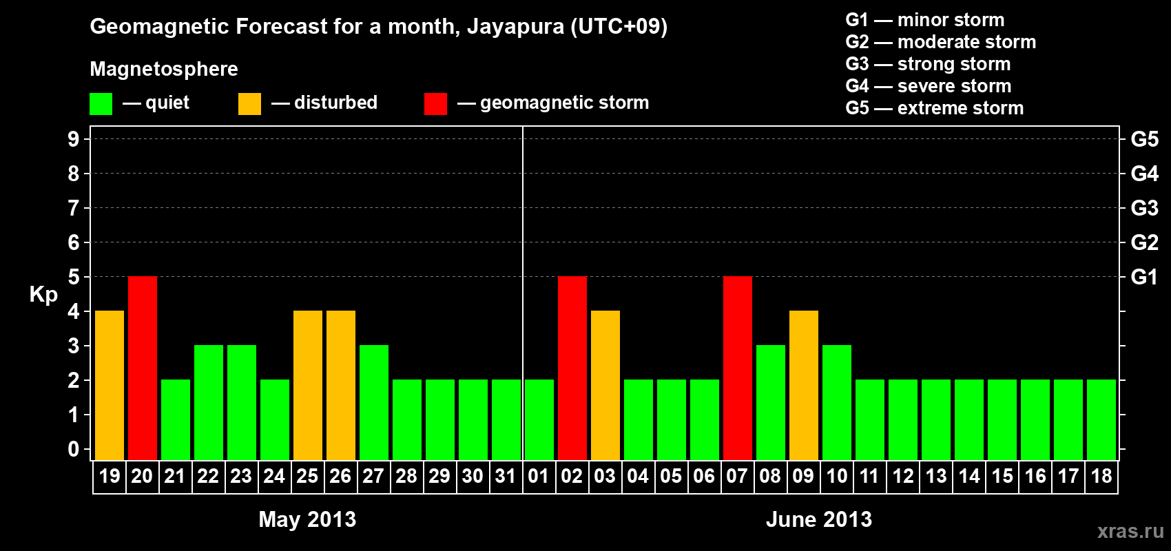 Forecast of the daily maximal value of geomagnetic index&nbsp;Kp for <b>1 month</b> (31 days) <b>from May 19, 2013 to Jun 18, 2013</b>