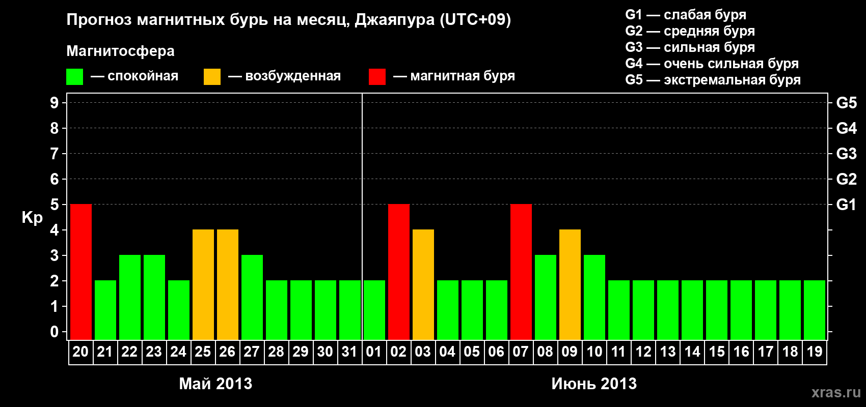 Прогноз максимального суточного геомагнитного индекса&nbsp;Kp на <b>1 месяц</b> (31 день) <b>с 20 мая по 19 июня 2013 г</b>