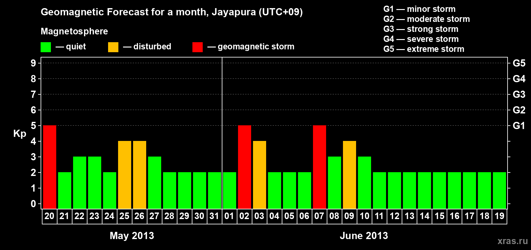 Forecast of the daily maximal value of geomagnetic index&nbsp;Kp for <b>1 month</b> (31 days) <b>from May 20, 2013 to Jun 19, 2013</b>
