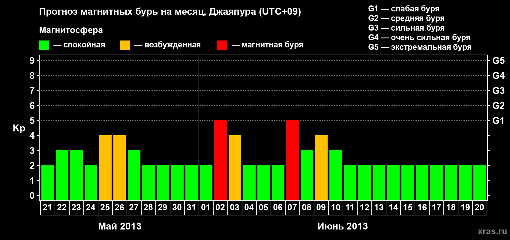 Прогноз максимального суточного геомагнитного индекса&nbsp;Kp на <b>1 месяц</b> (31 день) <b>с 21 мая по 20 июня 2013 г</b>