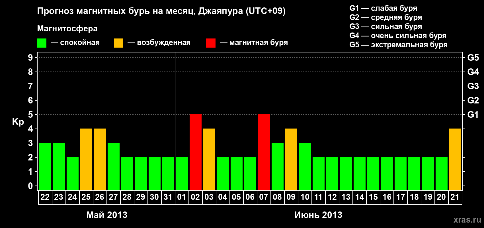 Прогноз максимального суточного геомагнитного индекса&nbsp;Kp на <b>1 месяц</b> (31 день) <b>с 22 мая по 21 июня 2013 г</b>