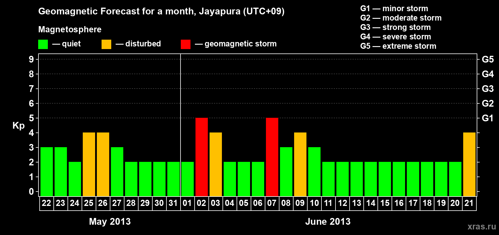 Forecast of the daily maximal value of geomagnetic index&nbsp;Kp for <b>1 month</b> (31 days) <b>from May 22, 2013 to Jun 21, 2013</b>