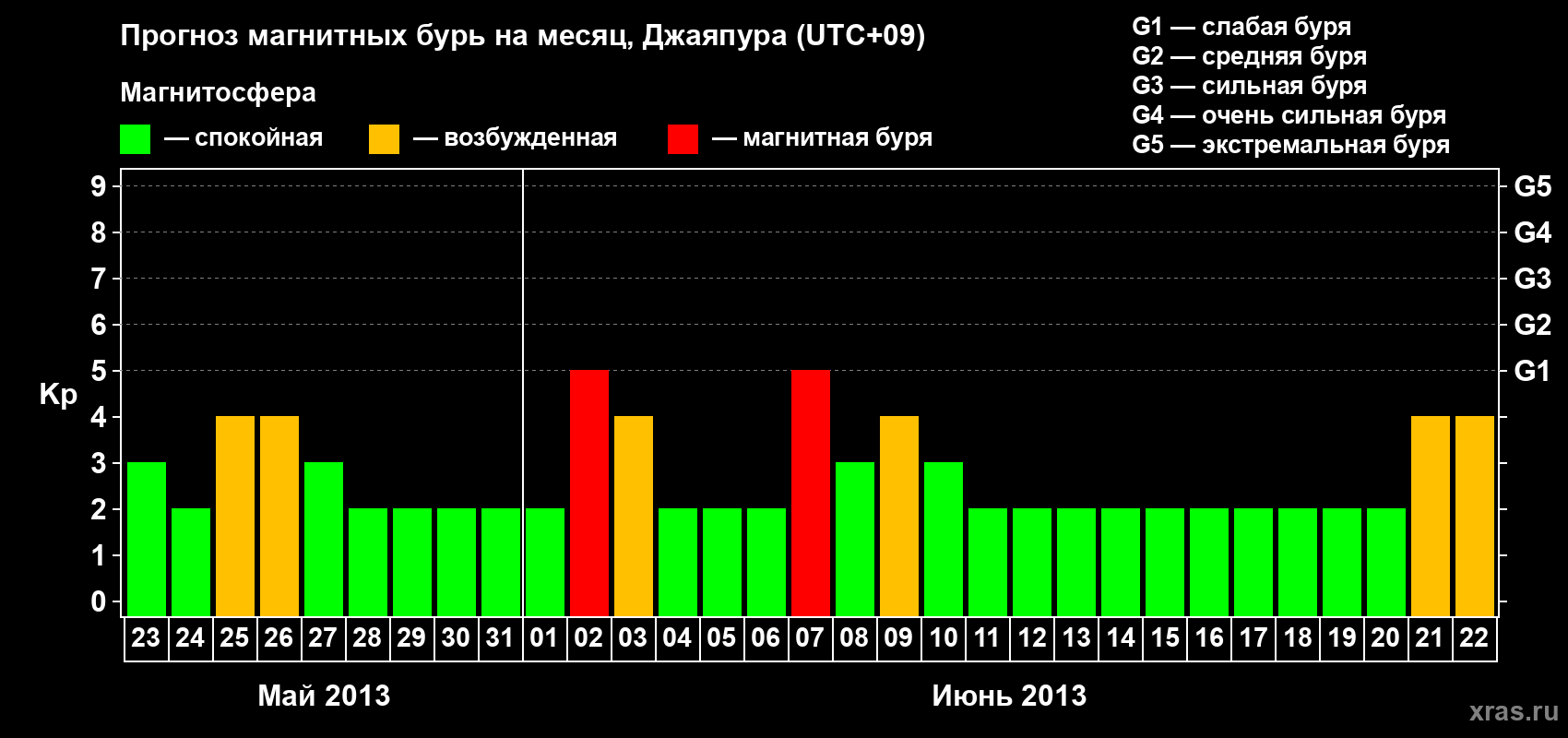 Прогноз максимального суточного геомагнитного индекса&nbsp;Kp на <b>1 месяц</b> (31 день) <b>с 23 мая по 22 июня 2013 г</b>