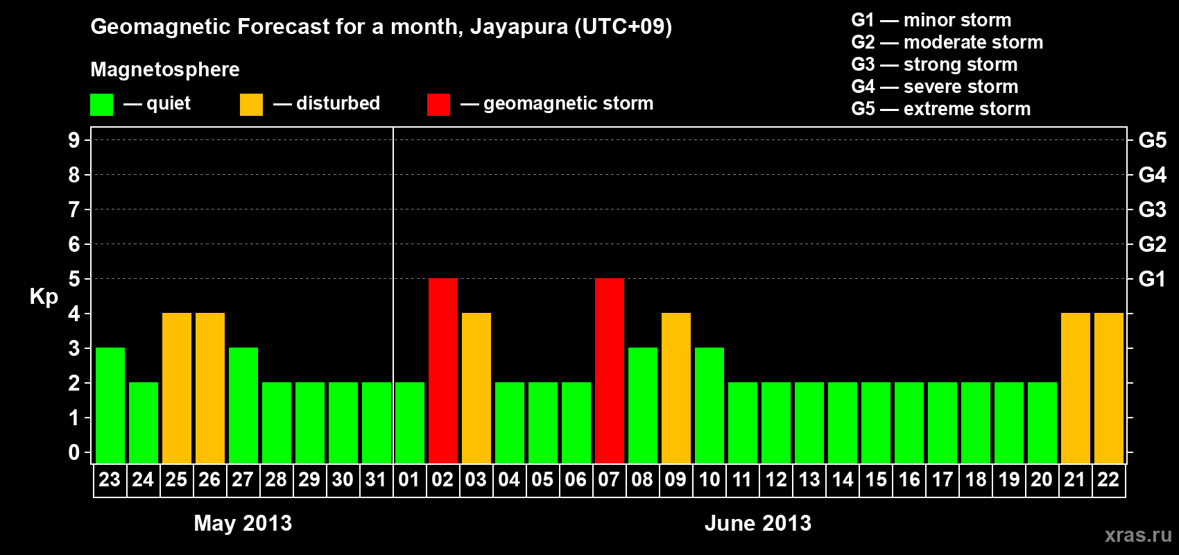 Forecast of the daily maximal value of geomagnetic index&nbsp;Kp for <b>1 month</b> (31 days) <b>from May 23, 2013 to Jun 22, 2013</b>