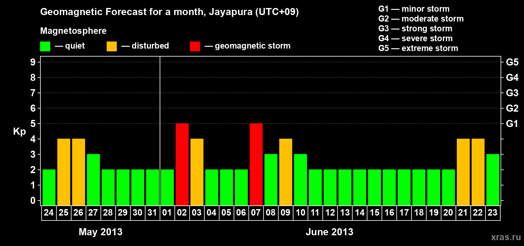 Forecast of the daily maximal value of geomagnetic index&nbsp;Kp for <b>1 month</b> (31 days) <b>from May 24, 2013 to Jun 23, 2013</b>