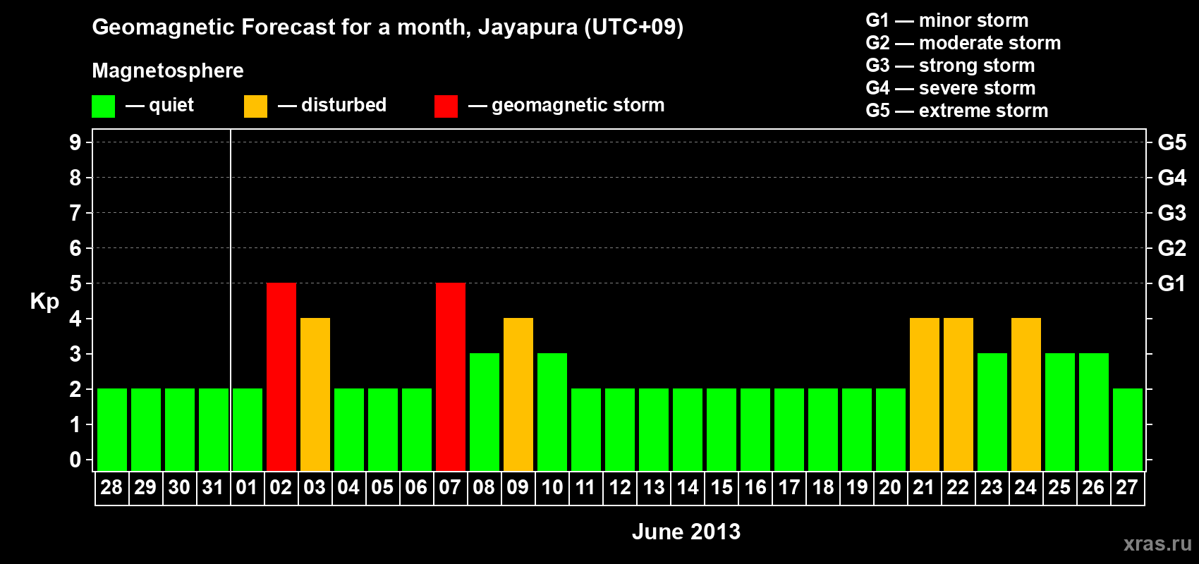 Forecast of the daily maximal value of geomagnetic index&nbsp;Kp for <b>1 month</b> (31 days) <b>from May 28, 2013 to Jun 27, 2013</b>