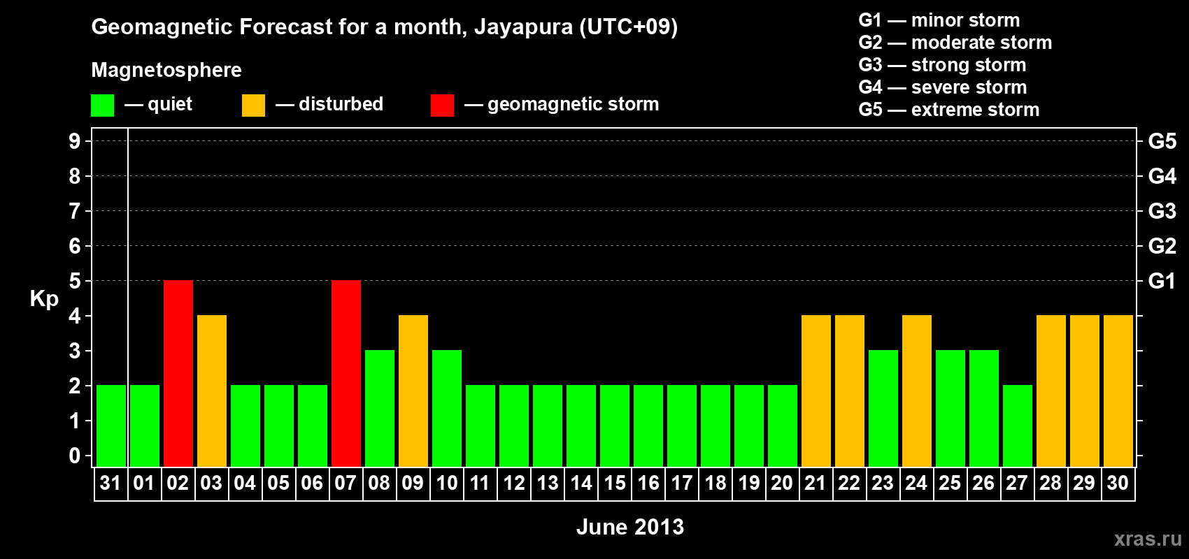Forecast of the daily maximal value of geomagnetic index&nbsp;Kp for <b>1 month</b> (31 days) <b>from May 31, 2013 to Jun 30, 2013</b>