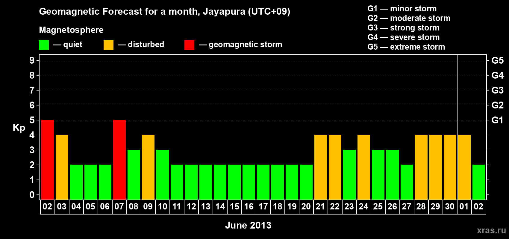 Forecast of the daily maximal value of geomagnetic index&nbsp;Kp for <b>1 month</b> (31 days) <b>from Jun 02, 2013 to Jul 02, 2013</b>