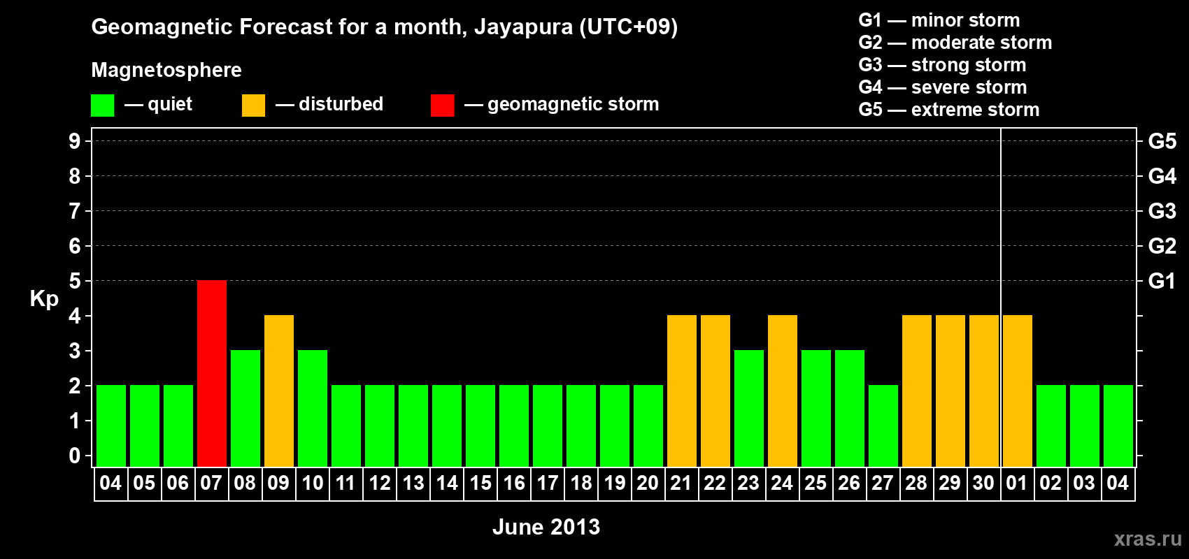 Forecast of the daily maximal value of geomagnetic index&nbsp;Kp for <b>1 month</b> (31 days) <b>from Jun 04, 2013 to Jul 04, 2013</b>