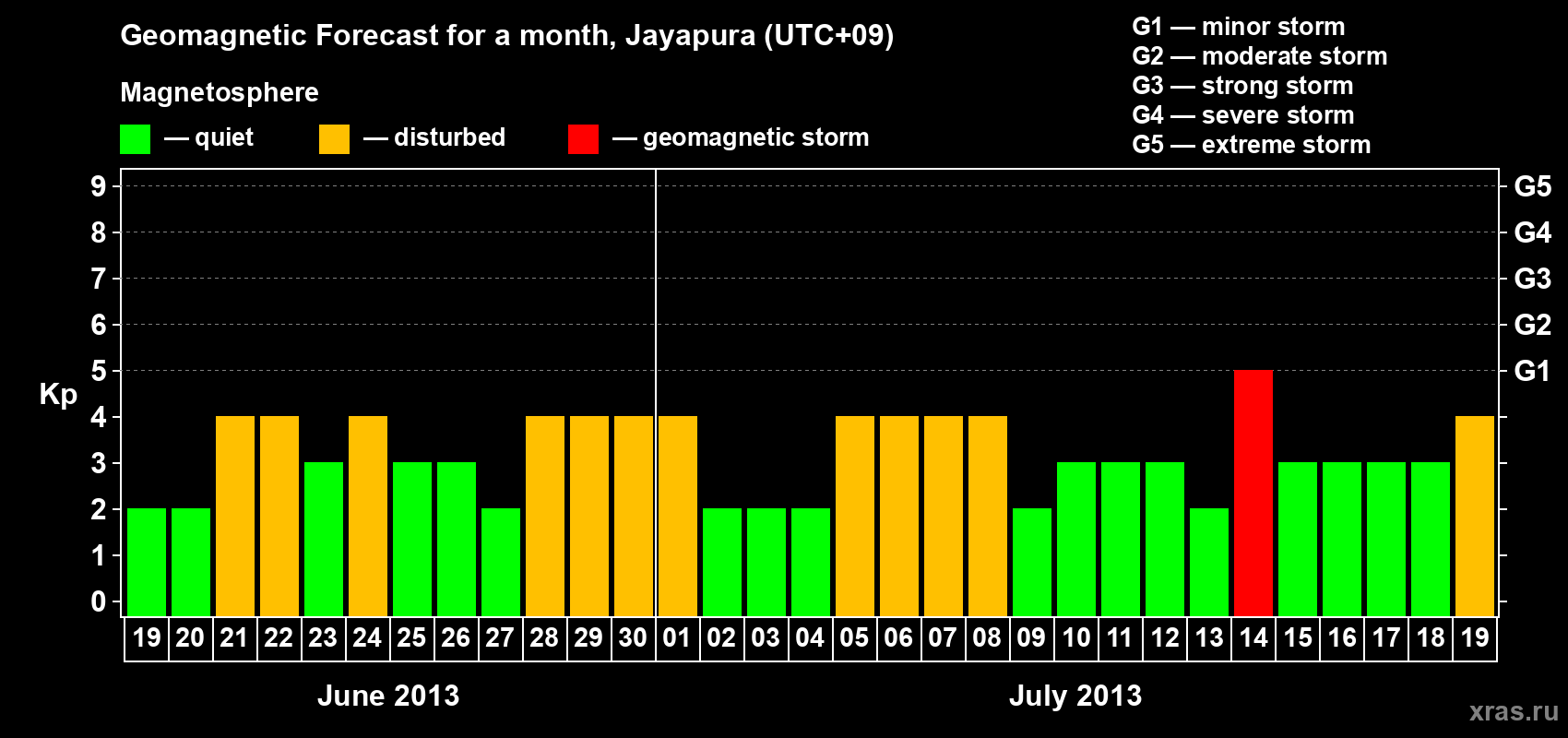 Forecast of the daily maximal value of geomagnetic index&nbsp;Kp for <b>1 month</b> (31 days) <b>from Jun 19, 2013 to Jul 19, 2013</b>