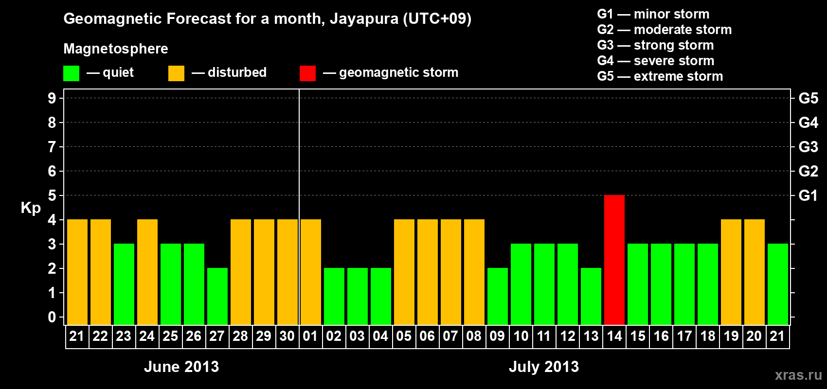 Forecast of the daily maximal value of geomagnetic index&nbsp;Kp for <b>1 month</b> (31 days) <b>from Jun 21, 2013 to Jul 21, 2013</b>