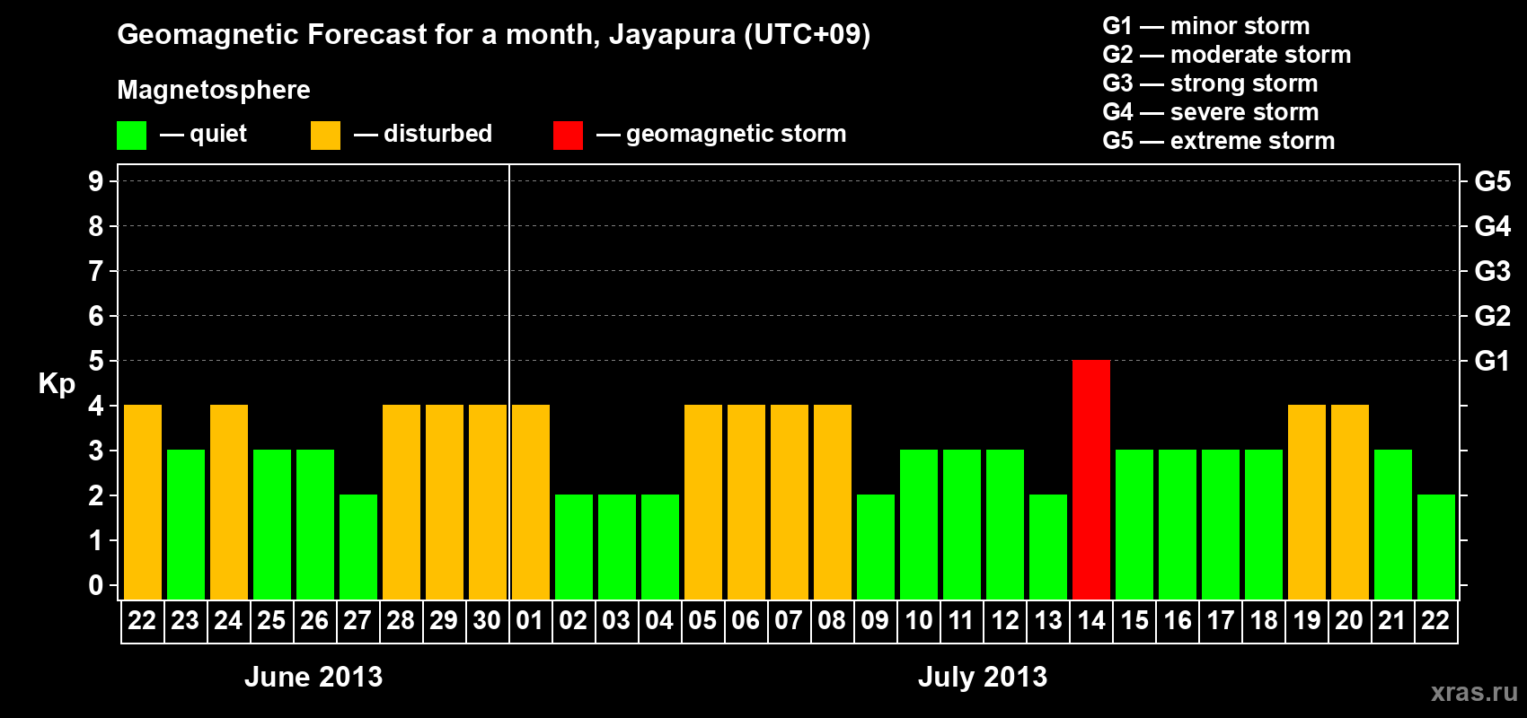 Forecast of the daily maximal value of geomagnetic index&nbsp;Kp for <b>1 month</b> (31 days) <b>from Jun 22, 2013 to Jul 22, 2013</b>
