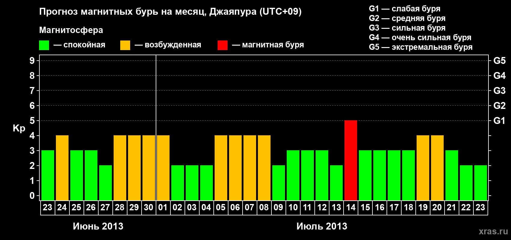 Прогноз максимального суточного геомагнитного индекса&nbsp;Kp на <b>1 месяц</b> (31 день) <b>с 23 июня по 23 июля 2013 г</b>
