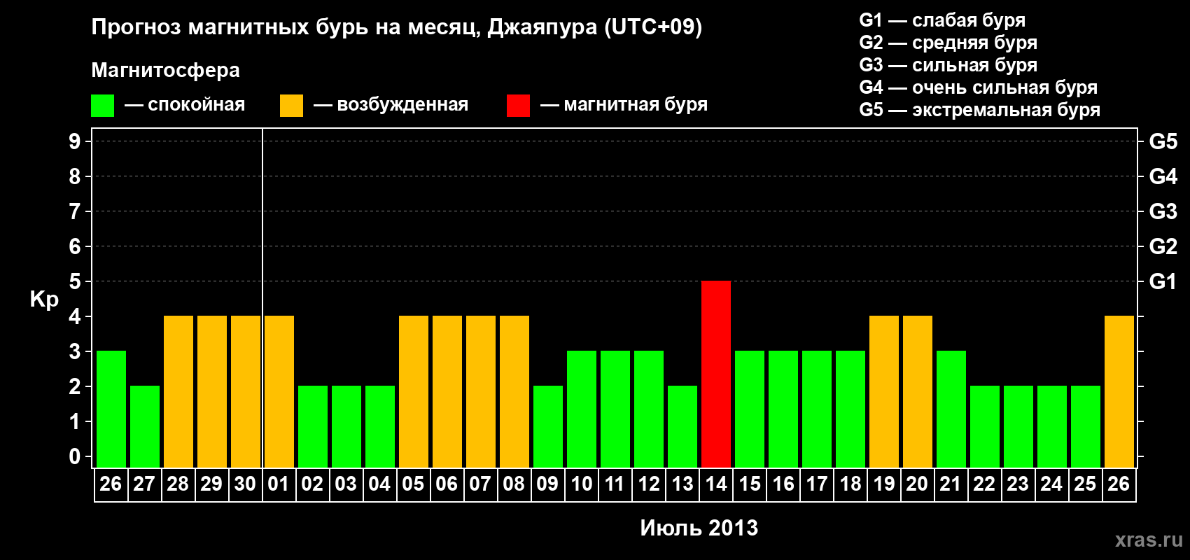 Прогноз максимального суточного геомагнитного индекса&nbsp;Kp на <b>1 месяц</b> (31 день) <b>с 26 июня по 26 июля 2013 г</b>