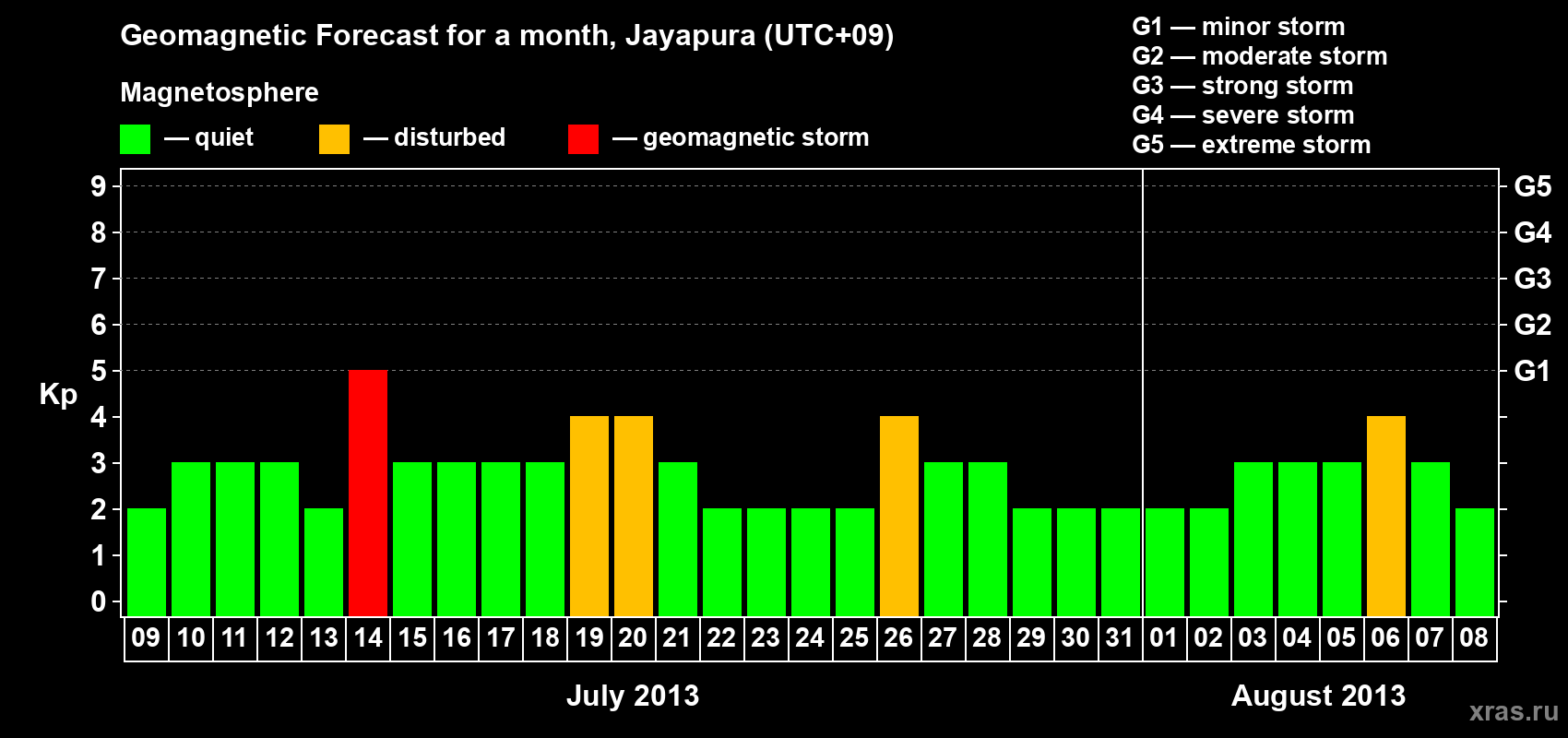 Forecast of the daily maximal value of geomagnetic index&nbsp;Kp for <b>1 month</b> (31 days) <b>from Jul 09, 2013 to Aug 08, 2013</b>