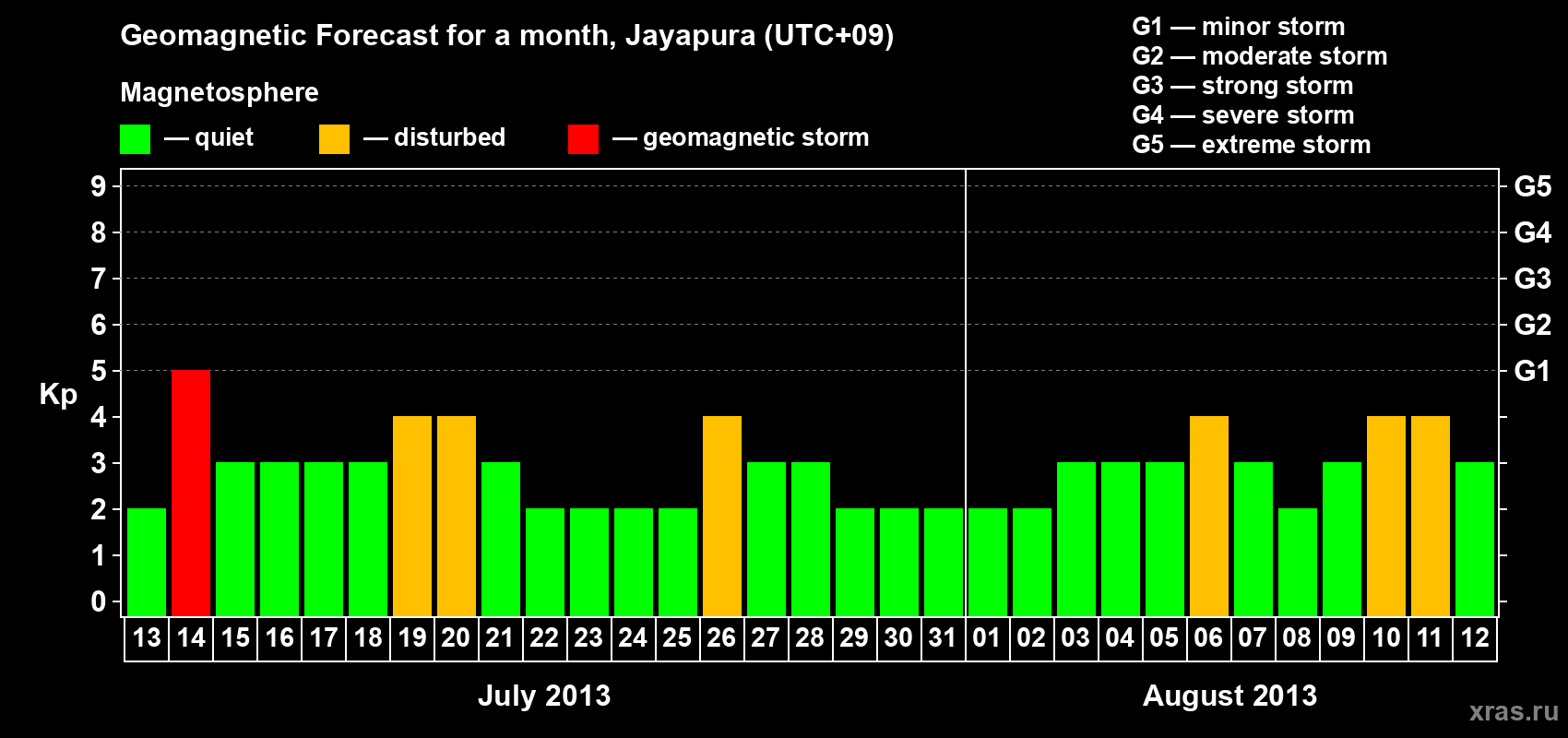 Forecast of the daily maximal value of geomagnetic index&nbsp;Kp for <b>1 month</b> (31 days) <b>from Jul 13, 2013 to Aug 12, 2013</b>