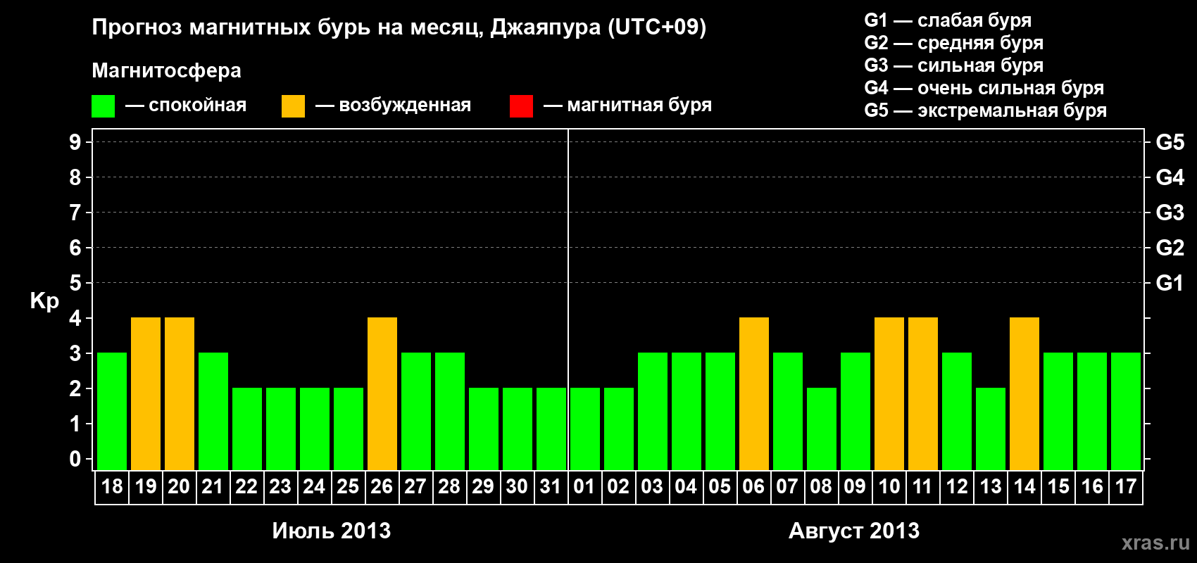 Прогноз максимального суточного геомагнитного индекса&nbsp;Kp на <b>1 месяц</b> (31 день) <b>с 18 июля по 17 августа 2013 г</b>