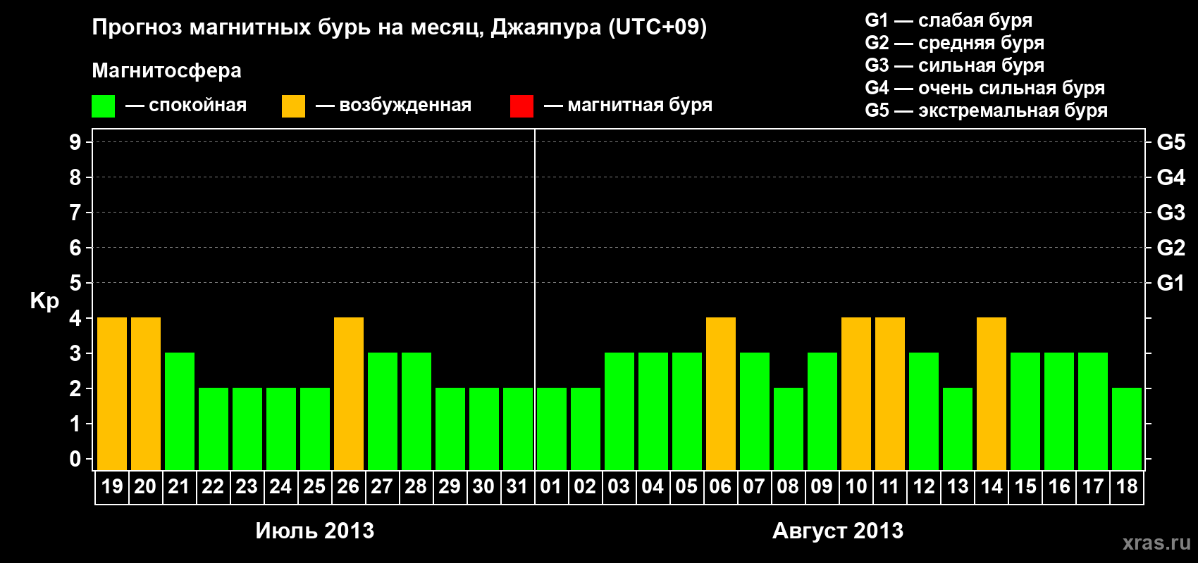 Прогноз максимального суточного геомагнитного индекса&nbsp;Kp на <b>1 месяц</b> (31 день) <b>с 19 июля по 18 августа 2013 г</b>