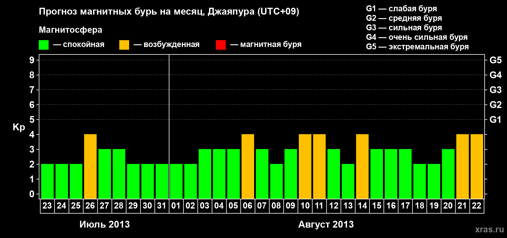 Прогноз максимального суточного геомагнитного индекса&nbsp;Kp на <b>1 месяц</b> (31 день) <b>с 23 июля по 22 августа 2013 г</b>