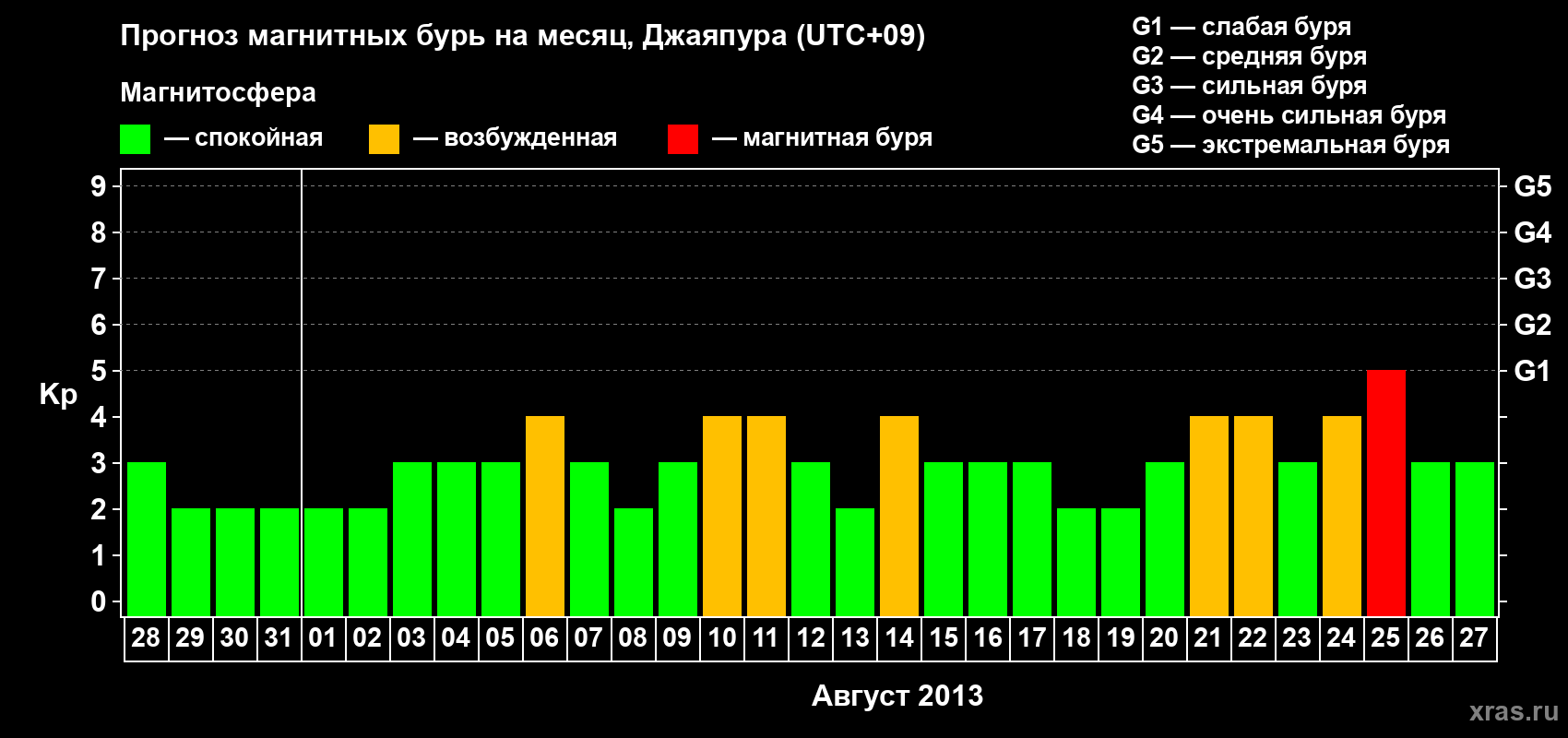 Прогноз максимального суточного геомагнитного индекса&nbsp;Kp на <b>1 месяц</b> (31 день) <b>с 28 июля по 27 августа 2013 г</b>