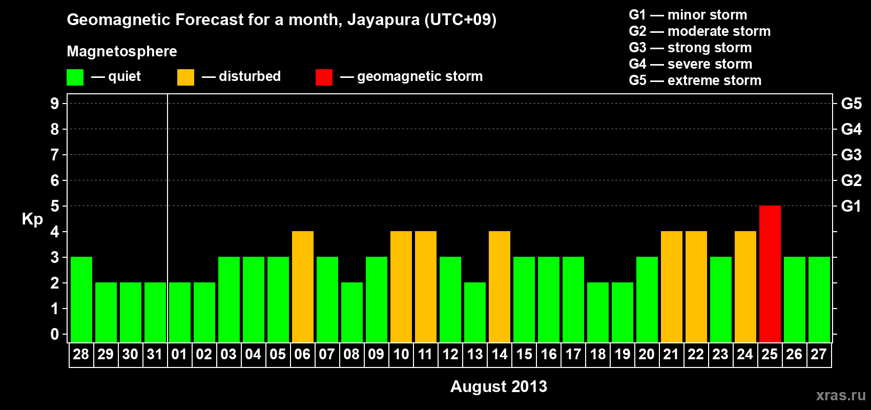 Forecast of the daily maximal value of geomagnetic index&nbsp;Kp for <b>1 month</b> (31 days) <b>from Jul 28, 2013 to Aug 27, 2013</b>