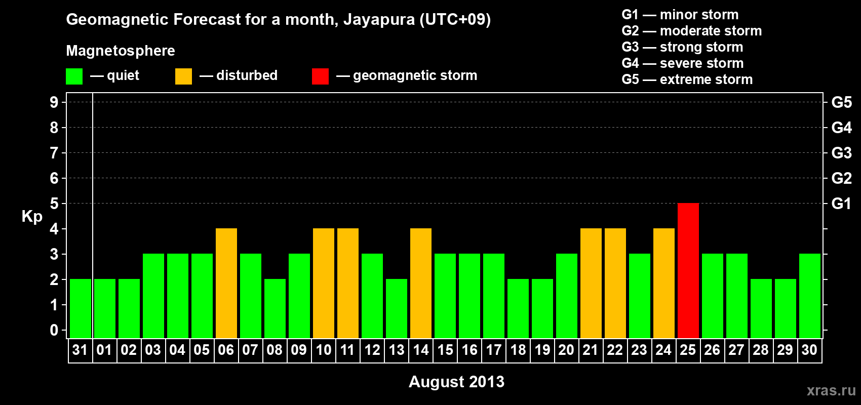 Forecast of the daily maximal value of geomagnetic index&nbsp;Kp for <b>1 month</b> (31 days) <b>from Jul 31, 2013 to Aug 30, 2013</b>