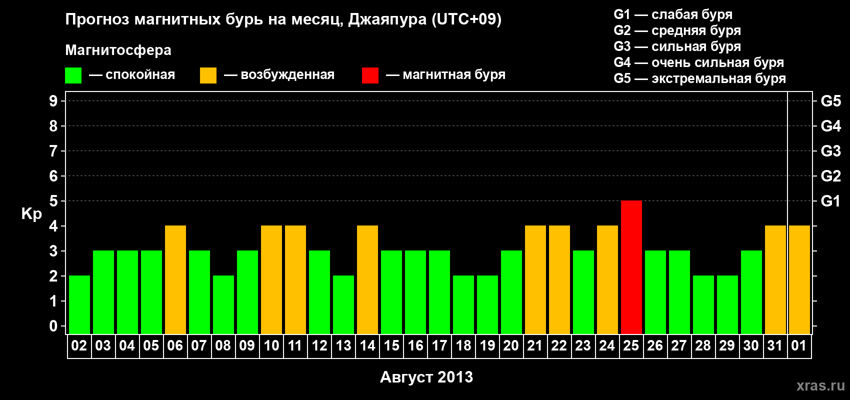 Прогноз максимального суточного геомагнитного индекса&nbsp;Kp на <b>1 месяц</b> (31 день) <b>с 02 августа по 01 сентября 2013 г</b>