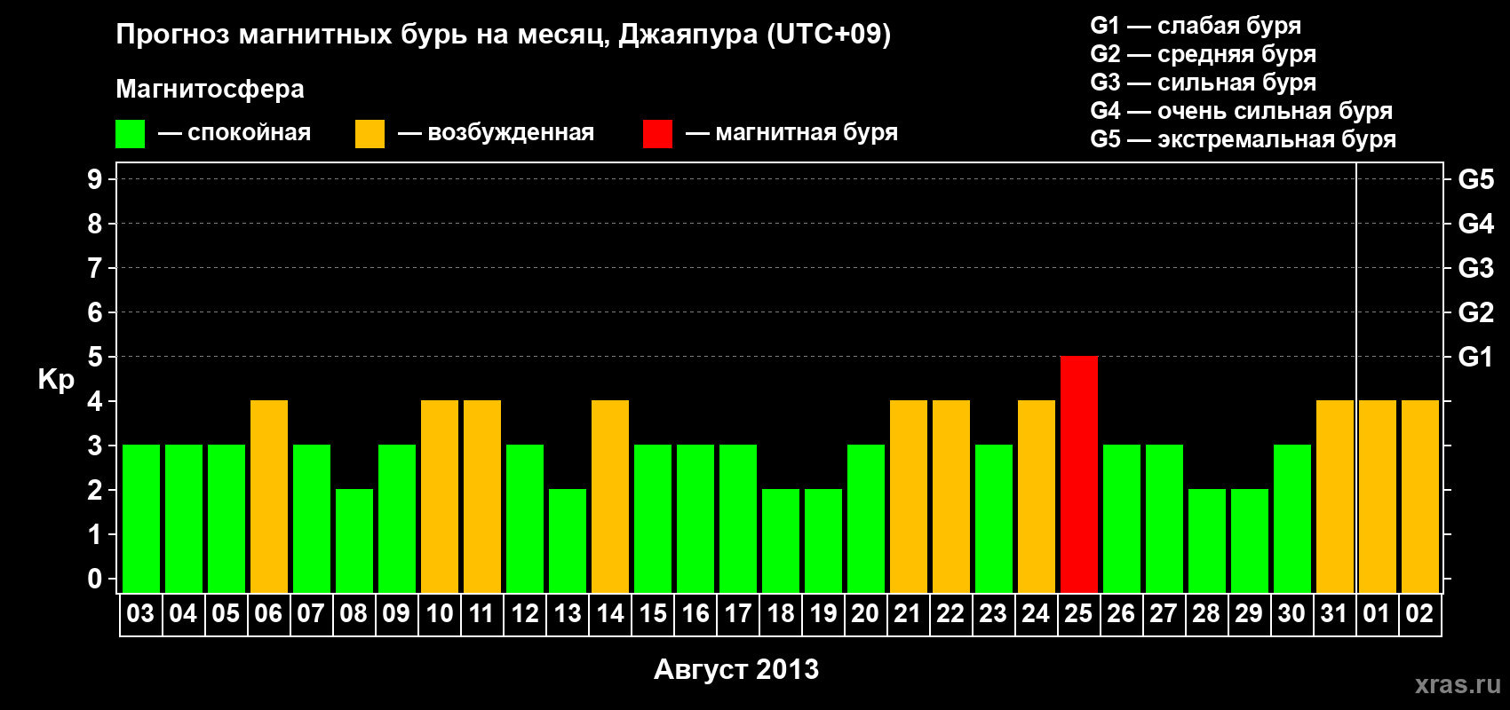 Прогноз максимального суточного геомагнитного индекса&nbsp;Kp на <b>1 месяц</b> (31 день) <b>с 03 августа по 02 сентября 2013 г</b>