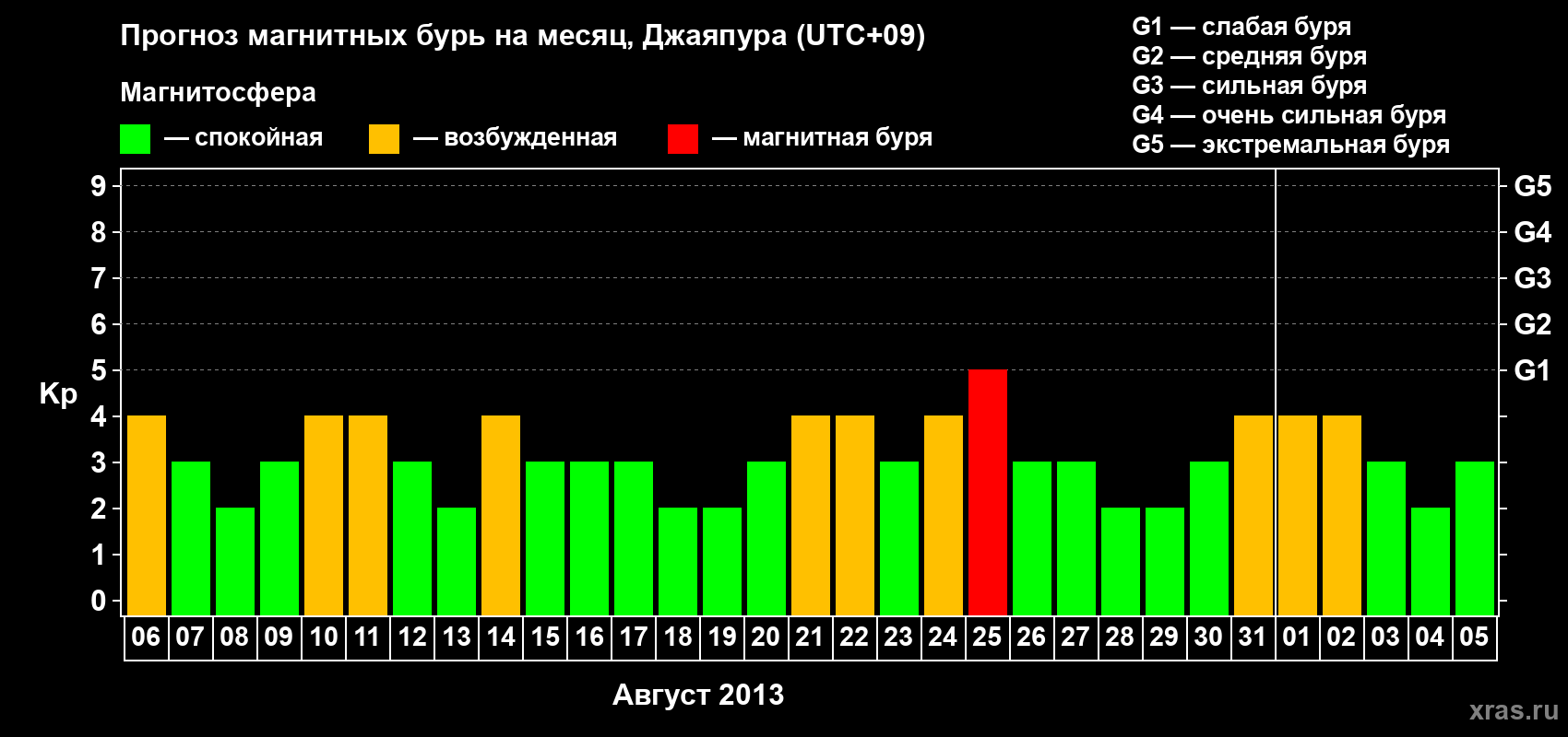 Прогноз максимального суточного геомагнитного индекса&nbsp;Kp на <b>1 месяц</b> (31 день) <b>с 06 августа по 05 сентября 2013 г</b>