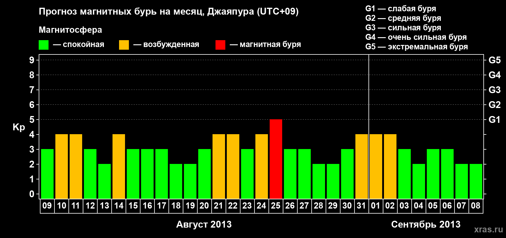 Прогноз максимального суточного геомагнитного индекса&nbsp;Kp на <b>1 месяц</b> (31 день) <b>с 09 августа по 08 сентября 2013 г</b>