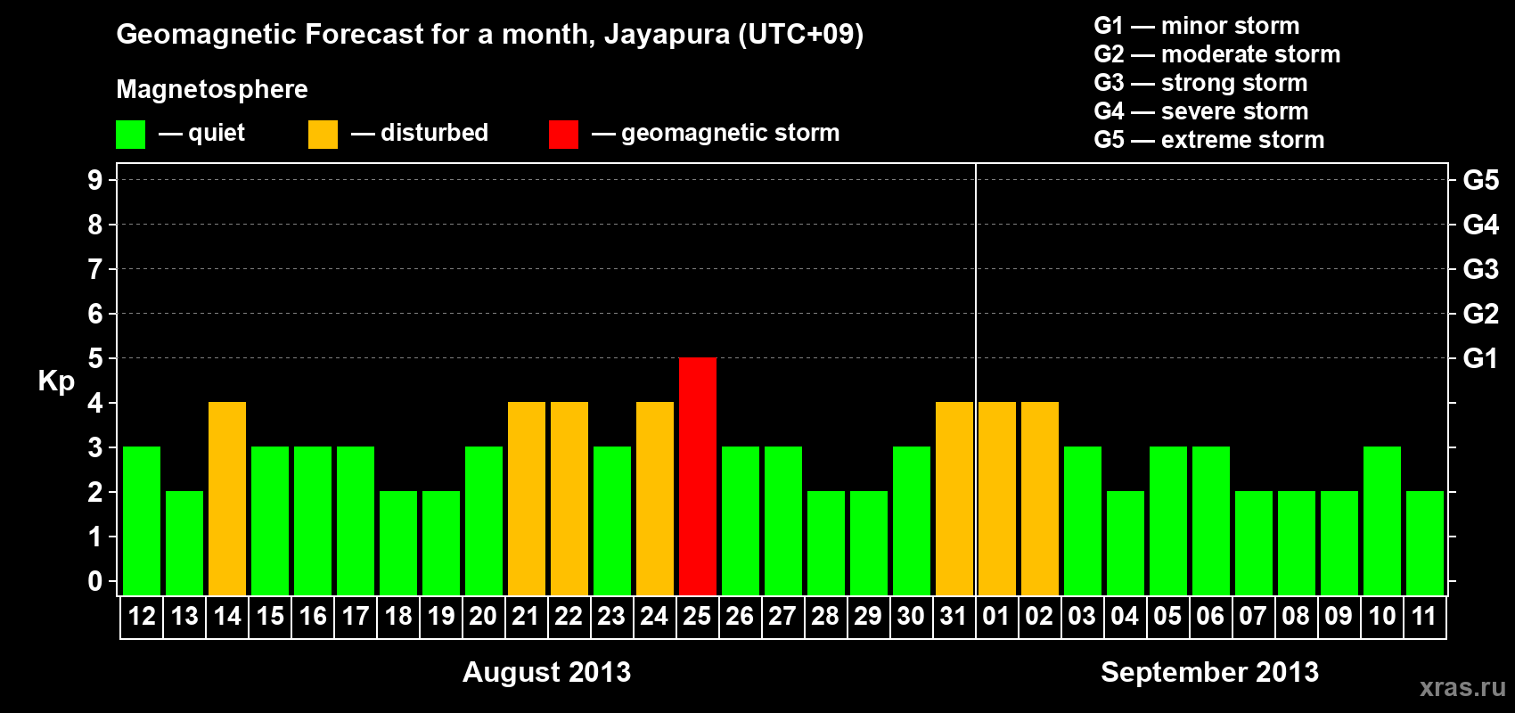 Forecast of the daily maximal value of geomagnetic index&nbsp;Kp for <b>1 month</b> (31 days) <b>from Aug 12, 2013 to Sep 11, 2013</b>
