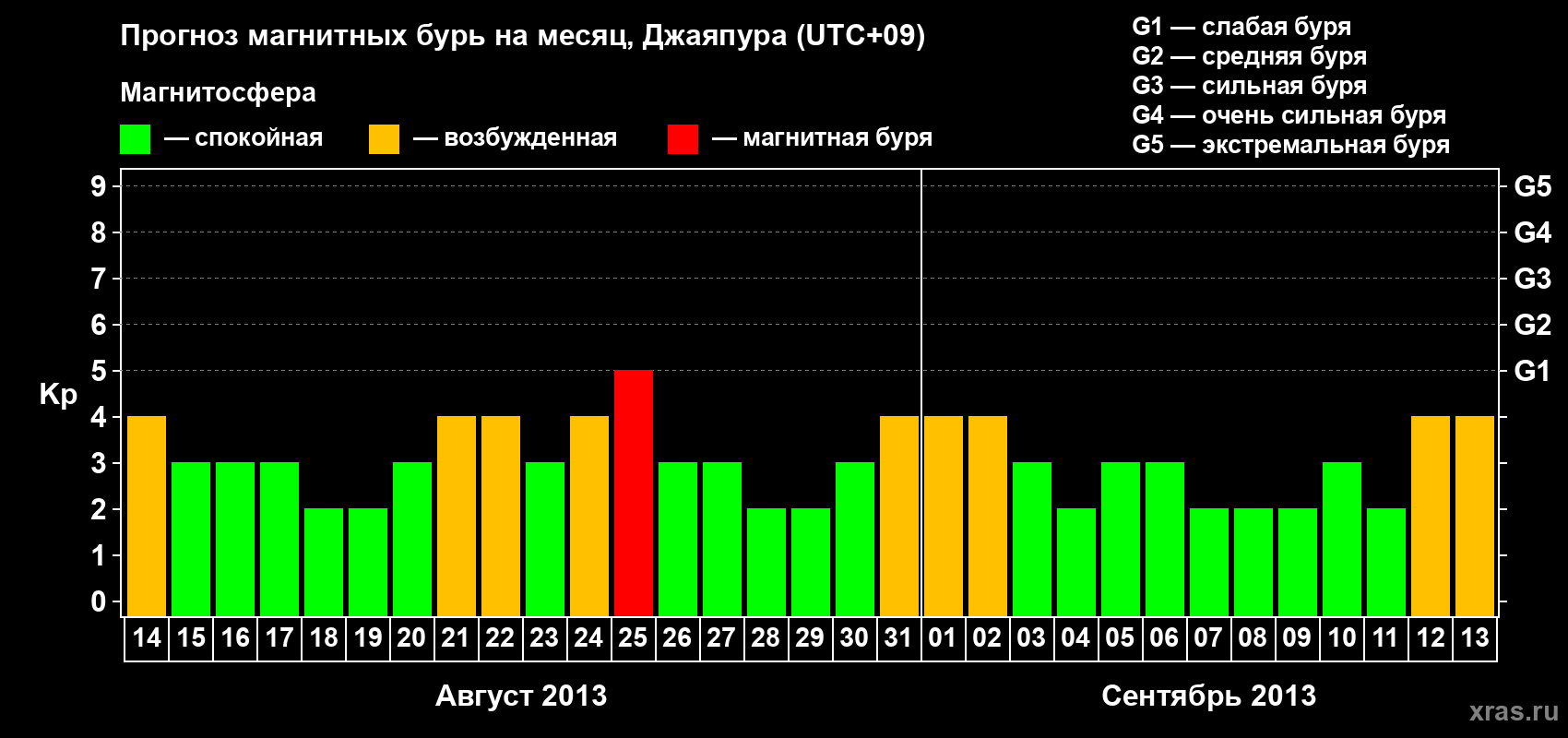 Прогноз максимального суточного геомагнитного индекса&nbsp;Kp на <b>1 месяц</b> (31 день) <b>с 14 августа по 13 сентября 2013 г</b>