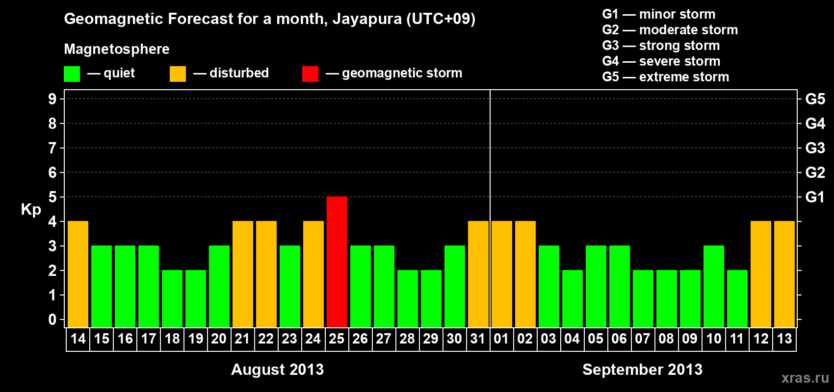 Forecast of the daily maximal value of geomagnetic index&nbsp;Kp for <b>1 month</b> (31 days) <b>from Aug 14, 2013 to Sep 13, 2013</b>