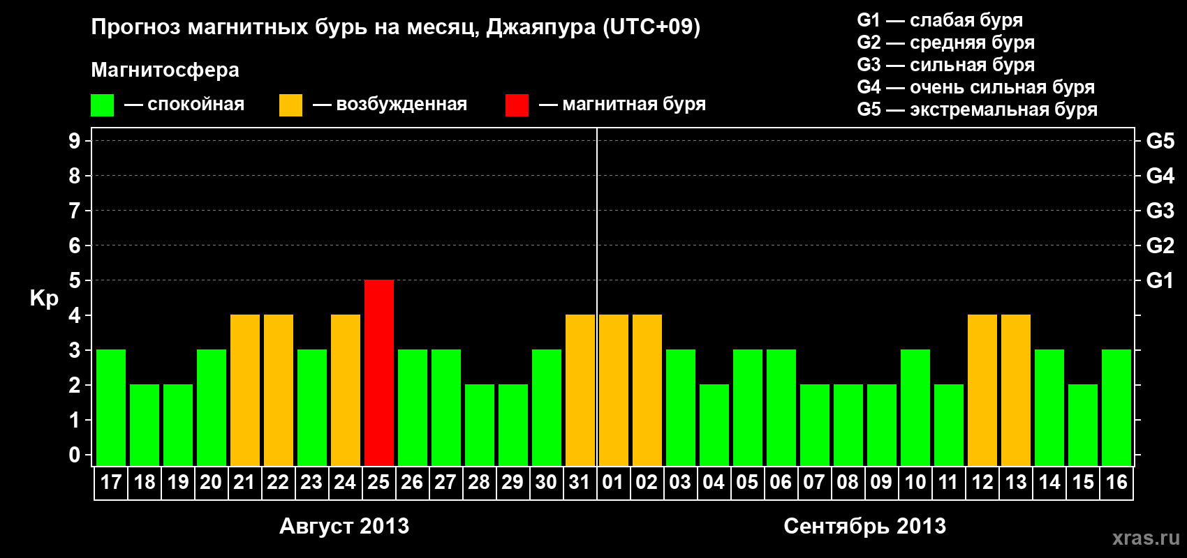 Прогноз максимального суточного геомагнитного индекса&nbsp;Kp на <b>1 месяц</b> (31 день) <b>с 17 августа по 16 сентября 2013 г</b>