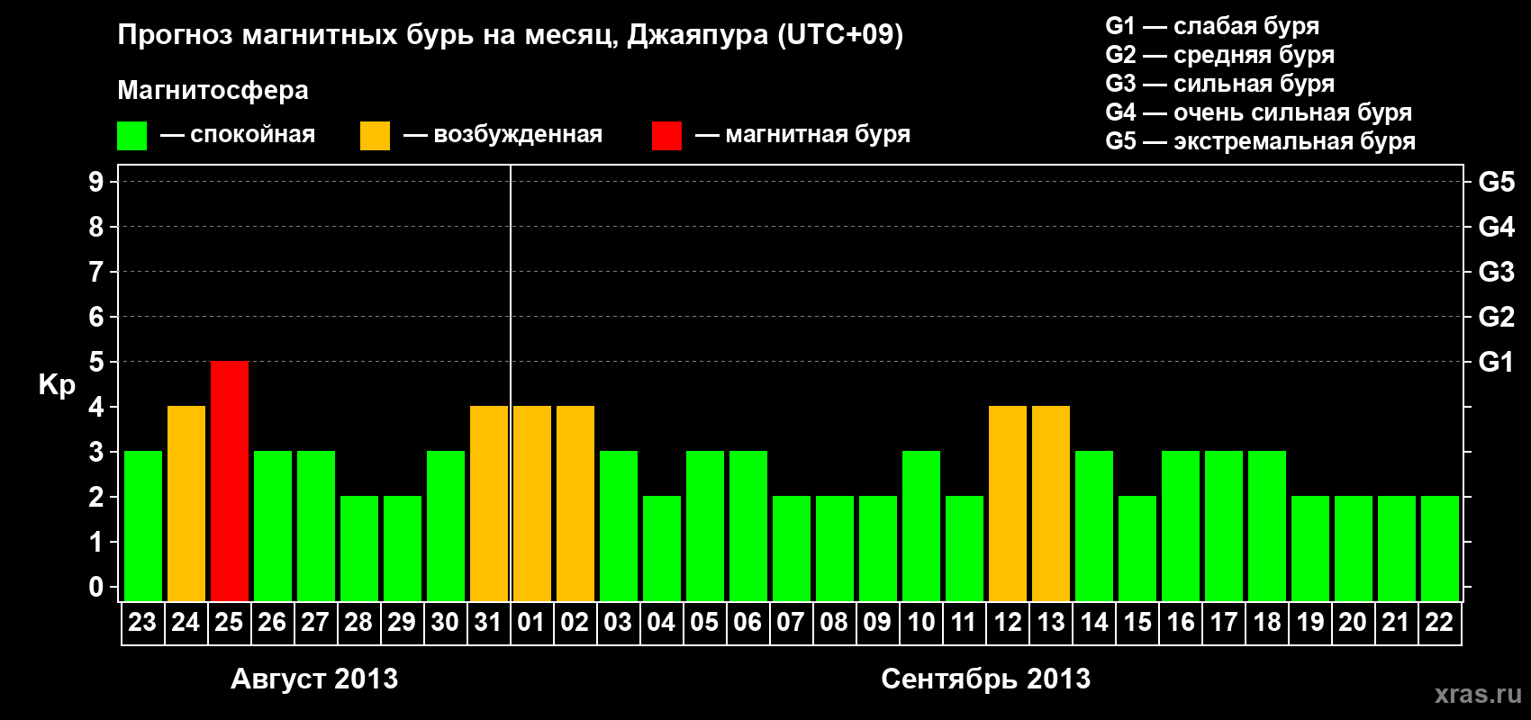 Прогноз максимального суточного геомагнитного индекса&nbsp;Kp на <b>1 месяц</b> (31 день) <b>с 23 августа по 22 сентября 2013 г</b>