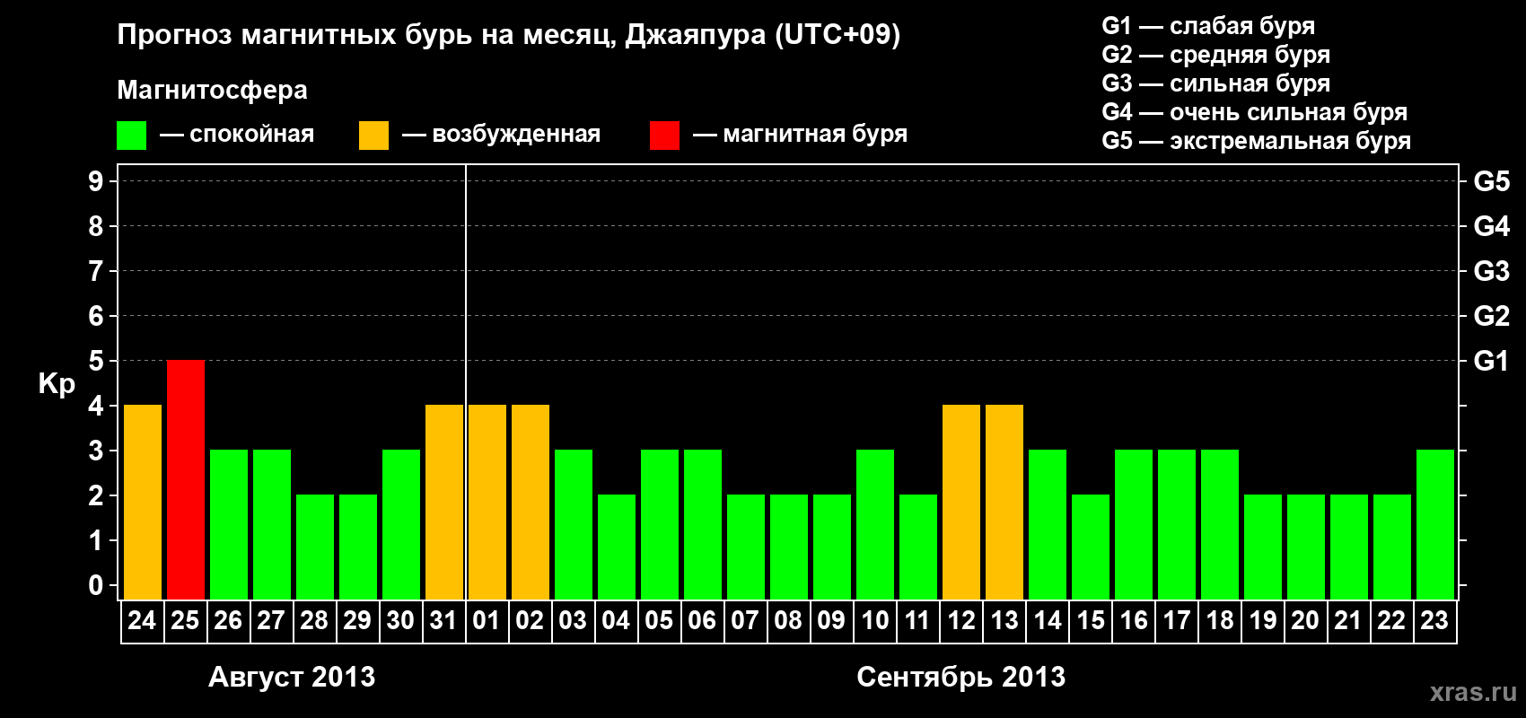 Прогноз максимального суточного геомагнитного индекса&nbsp;Kp на <b>1 месяц</b> (31 день) <b>с 24 августа по 23 сентября 2013 г</b>