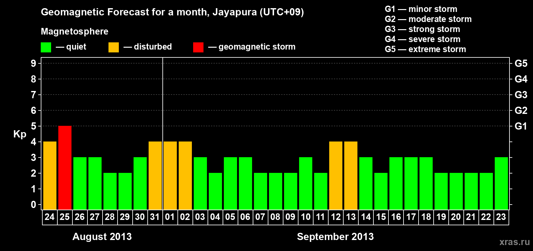 Forecast of the daily maximal value of geomagnetic index Kp for <b>1 month</b> (31 days) <b>from Aug 24, 2013 to Sep 23, 2013</b>