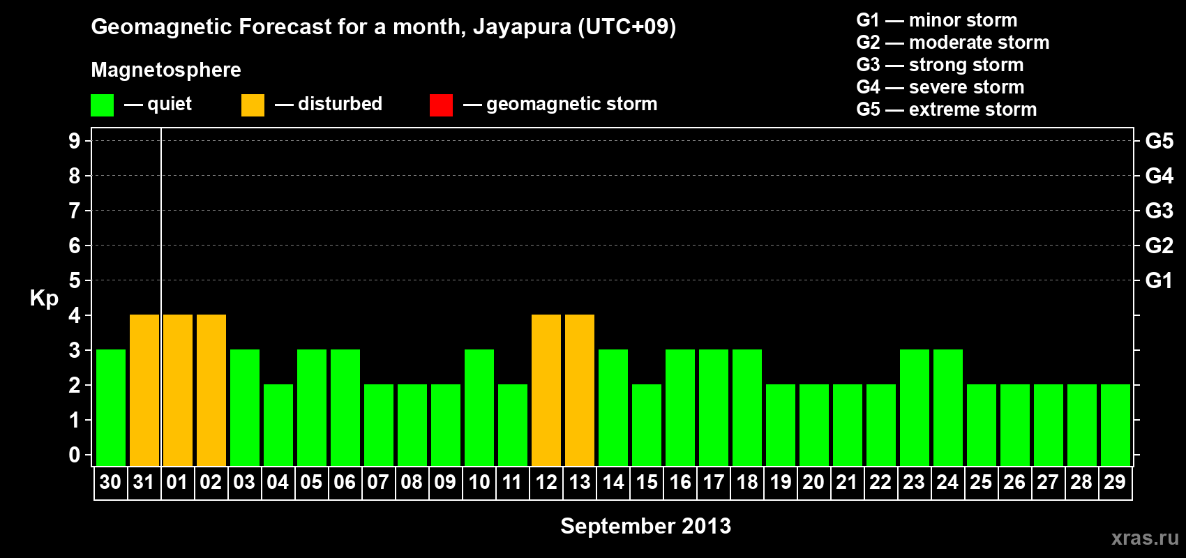 Forecast of the daily maximal value of geomagnetic index Kp for <b>1 month</b> (31 days) <b>from Aug 30, 2013 to Sep 29, 2013</b>