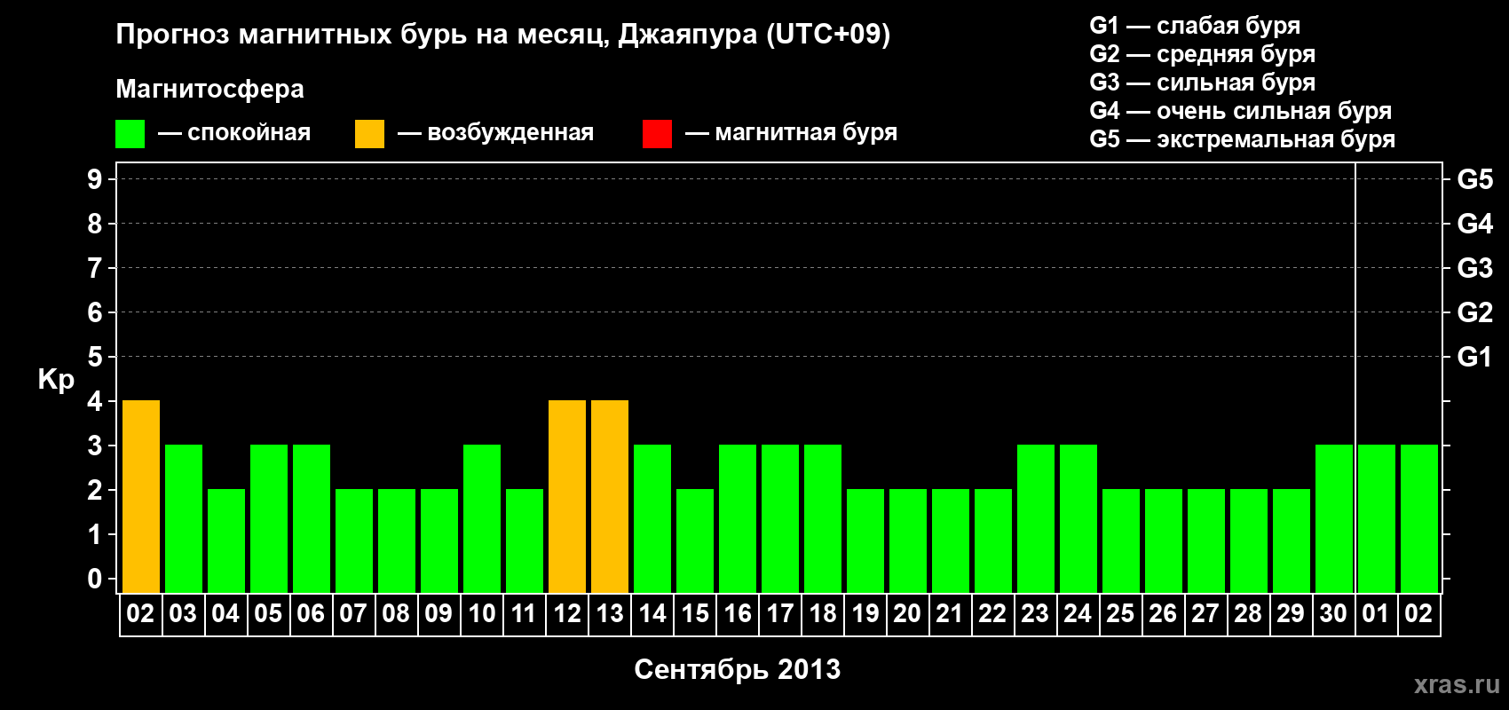 Прогноз максимального суточного геомагнитного индекса Kp на <b>1 месяц</b> (31 день) <b>с 02 сентября по 02 октября 2013 г</b>