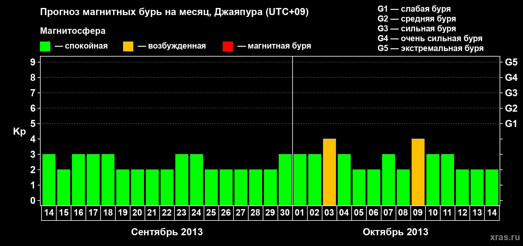 Прогноз максимального суточного геомагнитного индекса&nbsp;Kp на <b>1 месяц</b> (31 день) <b>с 14 сентября по 14 октября 2013 г</b>