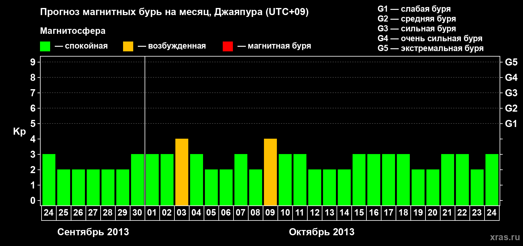 Прогноз максимального суточного геомагнитного индекса&nbsp;Kp на <b>1 месяц</b> (31 день) <b>с 24 сентября по 24 октября 2013 г</b>