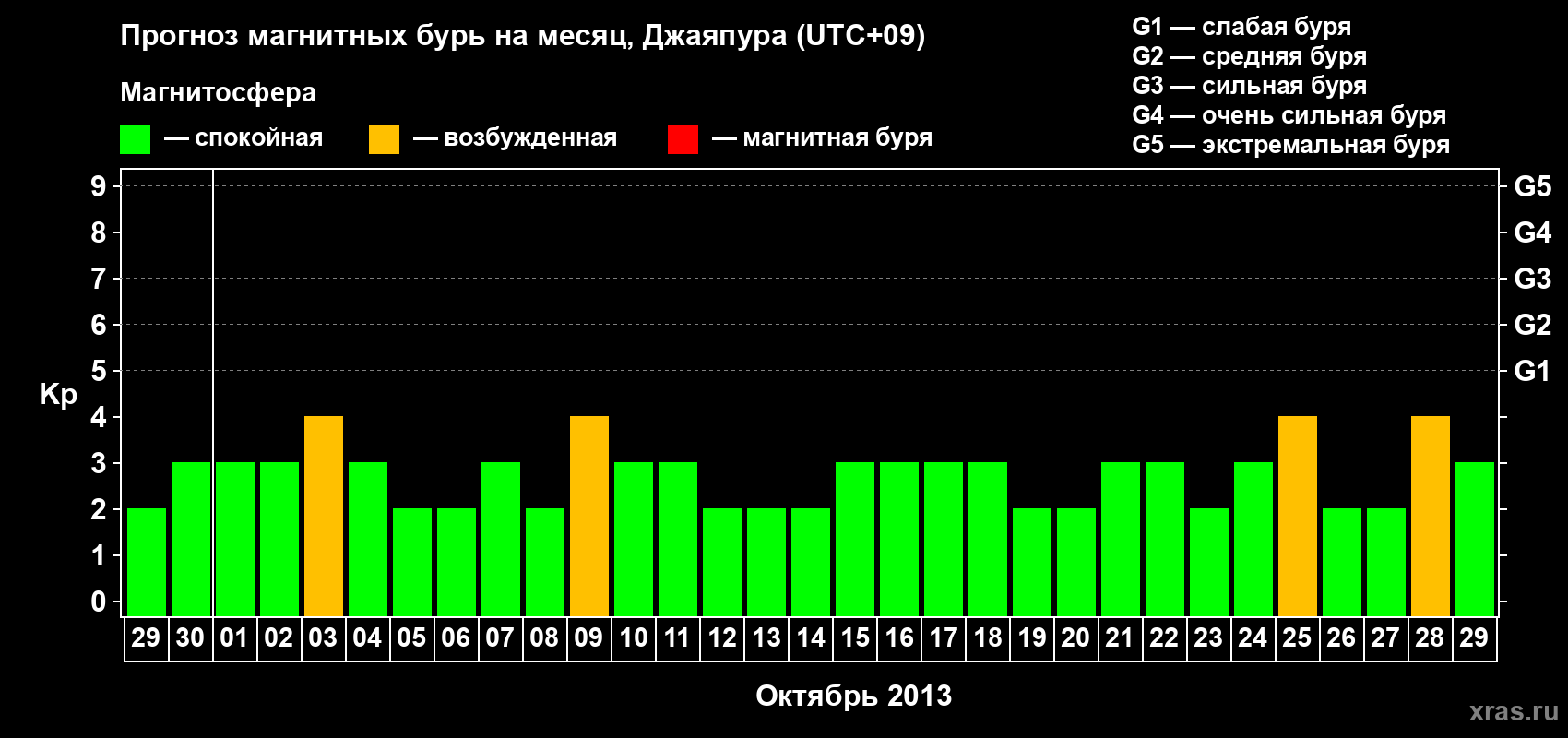 Прогноз максимального суточного геомагнитного индекса&nbsp;Kp на <b>1 месяц</b> (31 день) <b>с 29 сентября по 29 октября 2013 г</b>