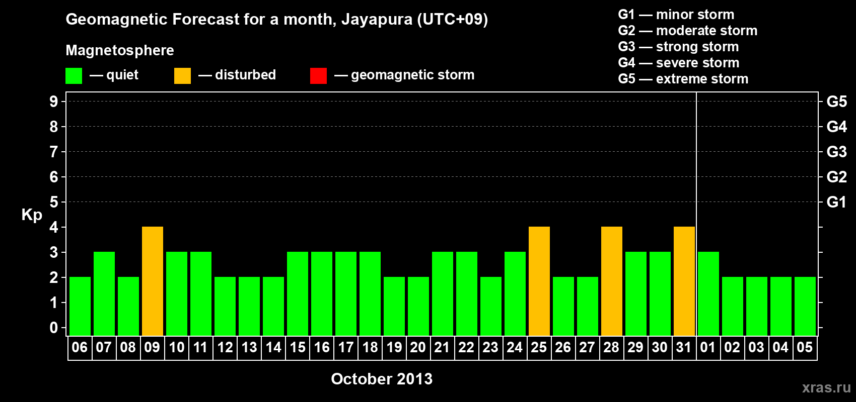 Forecast of the daily maximal value of geomagnetic index&nbsp;Kp for <b>1 month</b> (31 days) <b>from Oct 06, 2013 to Nov 05, 2013</b>