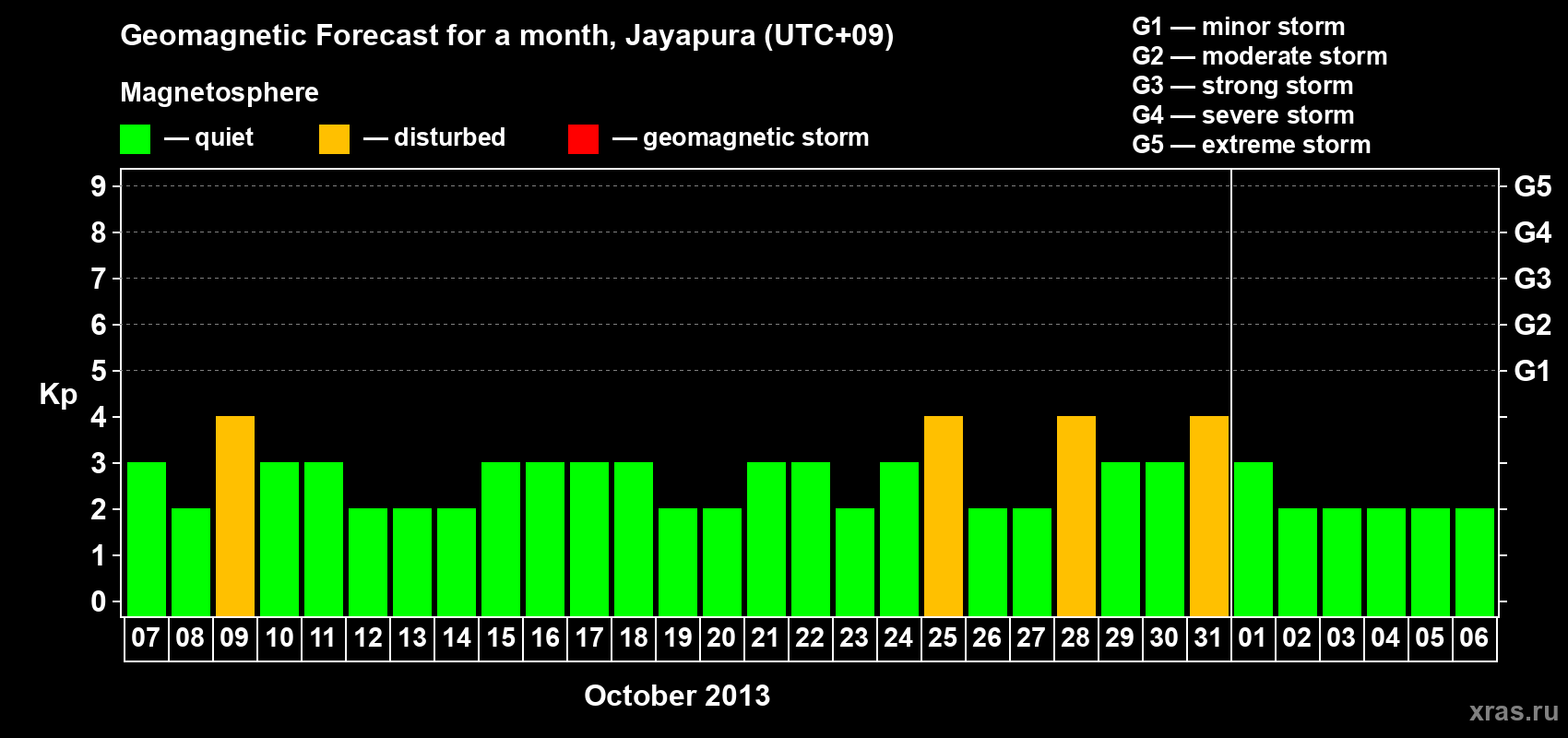 Forecast of the daily maximal value of geomagnetic index&nbsp;Kp for <b>1 month</b> (31 days) <b>from Oct 07, 2013 to Nov 06, 2013</b>