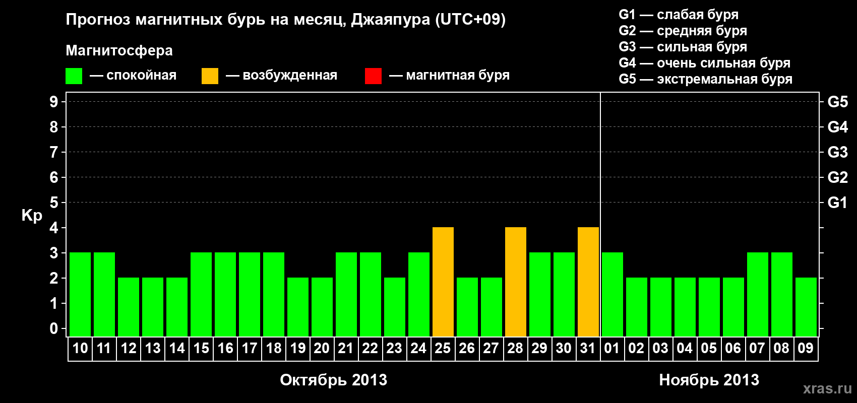 Прогноз максимального суточного геомагнитного индекса&nbsp;Kp на <b>1 месяц</b> (31 день) <b>с 10 октября по 09 ноября 2013 г</b>