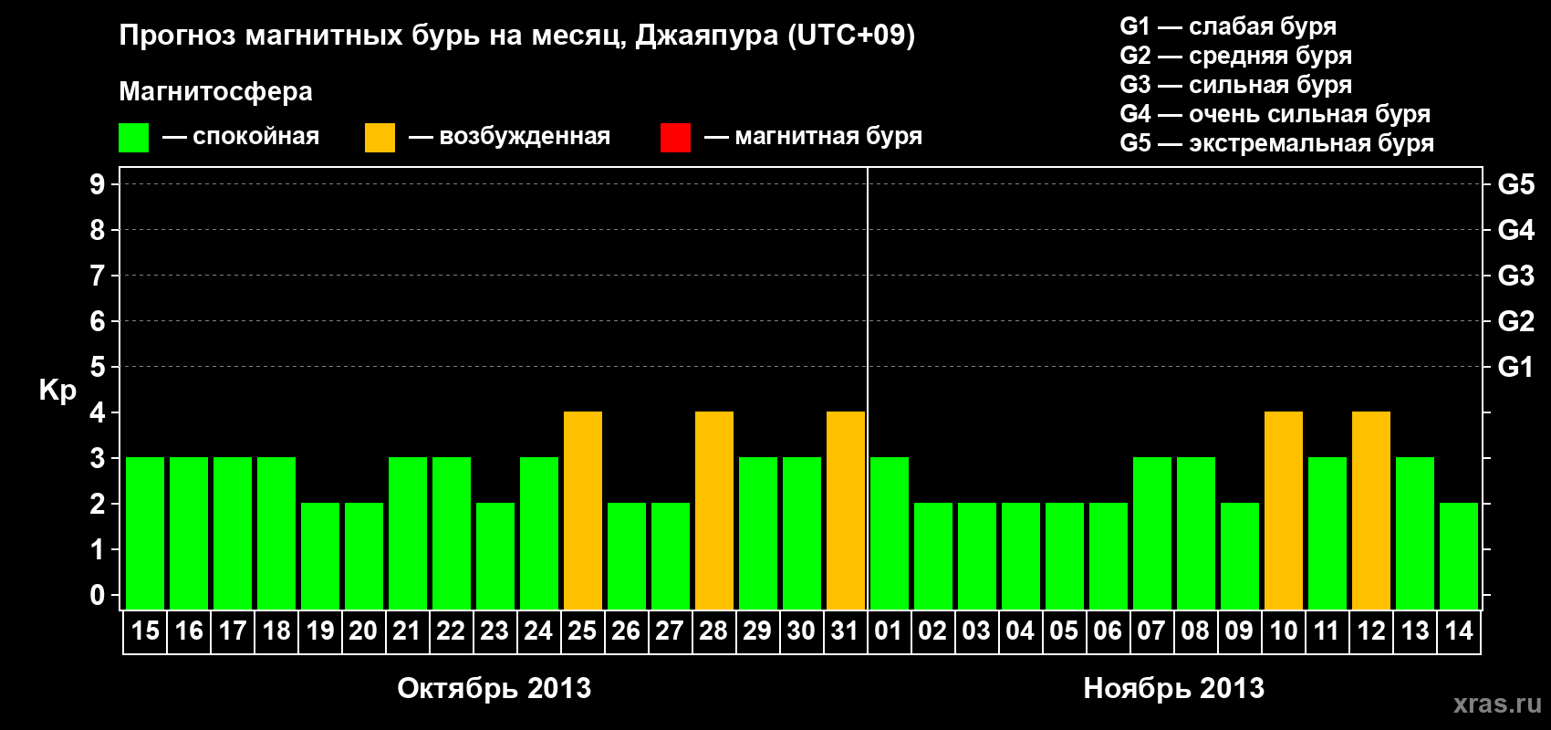 Прогноз максимального суточного геомагнитного индекса&nbsp;Kp на <b>1 месяц</b> (31 день) <b>с 15 октября по 14 ноября 2013 г</b>
